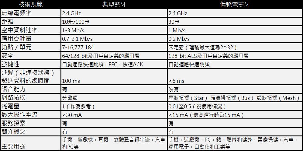 1510445628-ffc49750220aaee43b4429304d244554 藍牙規格