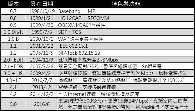 1510493434-66ff808c8515d3492d66de52f6979a98 藍芽版本