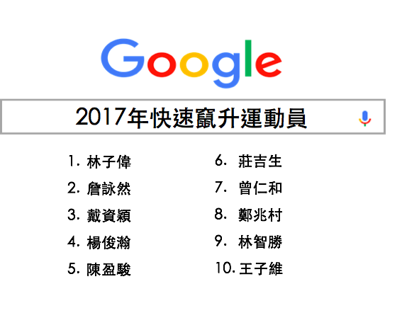 google-search-list-key-words-3 熱搜運動員