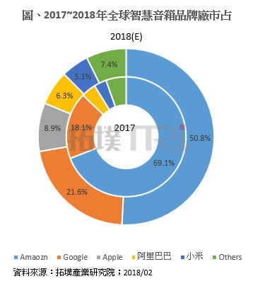 智慧音箱收購